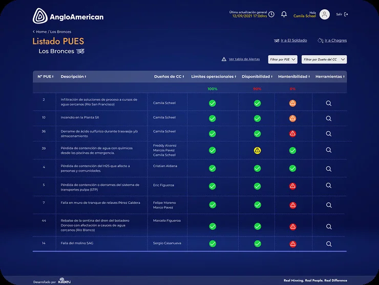 Dashboard de controles críticos — vista 1